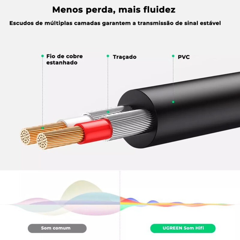 Cabo de Áudio Ugreen 3.5mm para 2Rca Macho 1.5 Metro Preto