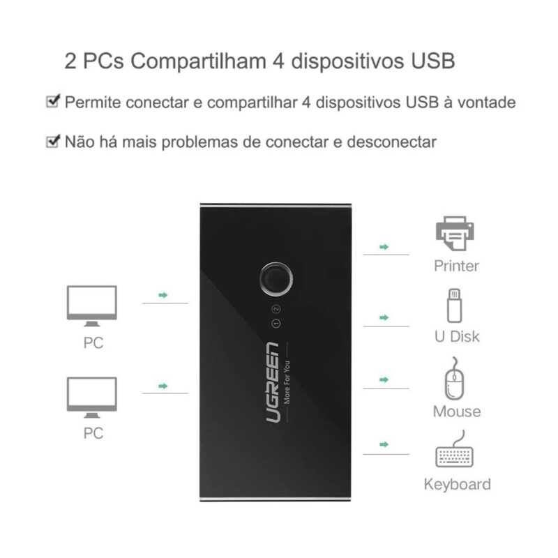 Switch Box Compartilhamento Usb 2.0 Ugreen 4 em 1 Preto