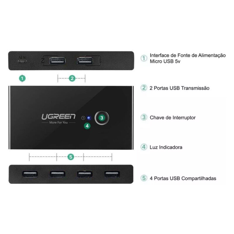 Switch Box Compartilhamento Usb 2.0 Ugreen 4 em 1 Preto