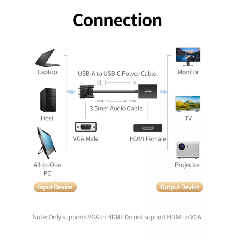 Adaptador de Vídeo Ugreen VGA p/ HDMI Macho/Fêmea Preto