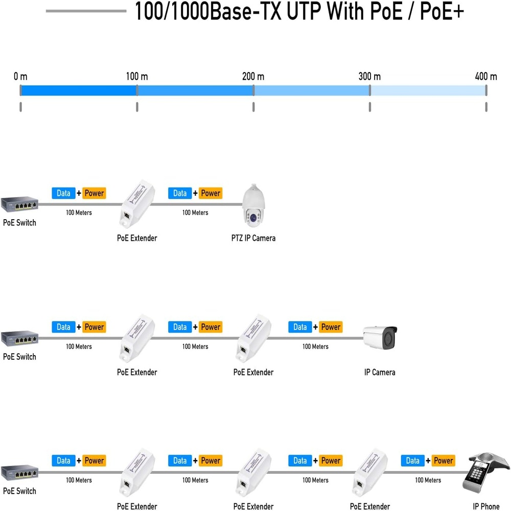 Extensor Gigabit PoE Cudy POE10 1 Canal 10/100/1000Mbps