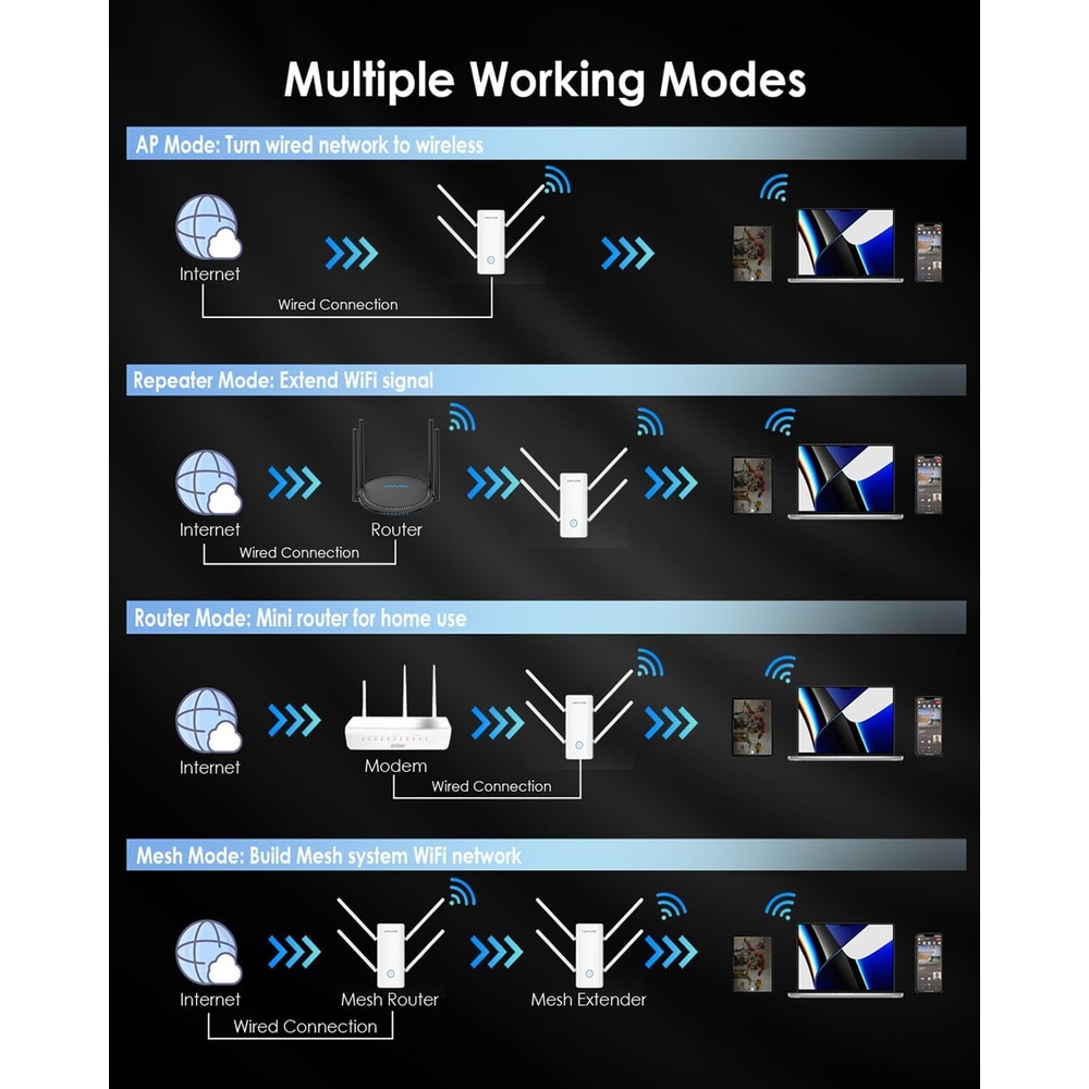 Roteador Wavlink AX3000 Extensor WiFi 6 Dual Band 5 Antenas